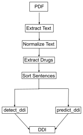 Drug-Drug Interaction Extraction