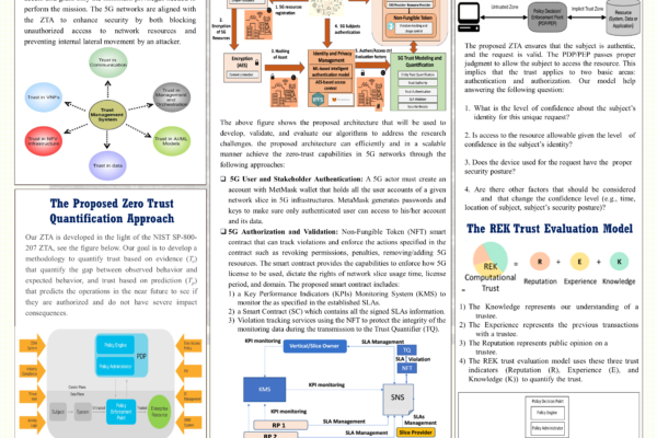 A Novel Zero Trust Architecture for the New 5G Federated Network Mohammed Abuzamak Faculty: Hisham Kholidy