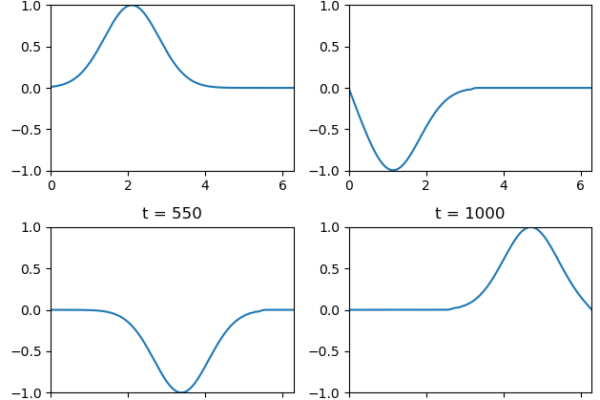 Traveling wave shown at different time stamps derived from the wave equation