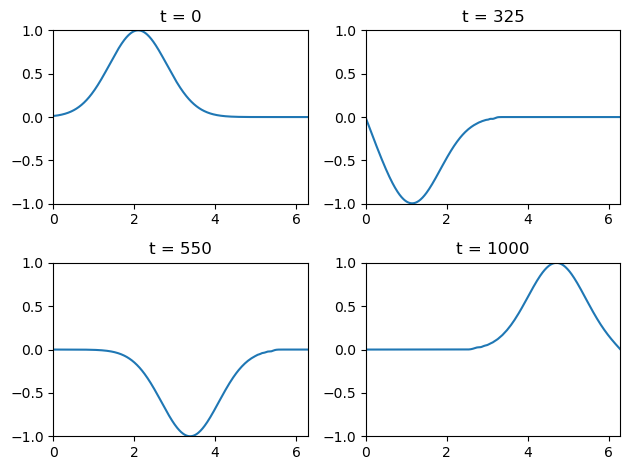 Spatial Discretization of the Wave Equation using Finite Differences